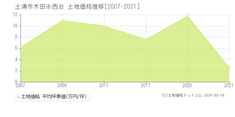 木田余西台(土浦市)の土地価格推移グラフ(坪単価)[2007-2021年]
