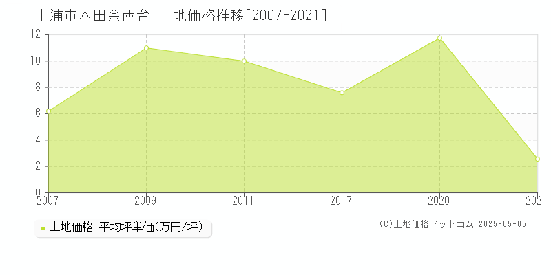 土浦市木田余西台の土地価格推移グラフ 