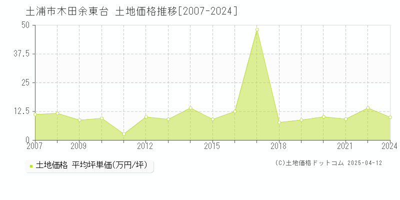 土浦市木田余東台の土地価格推移グラフ 