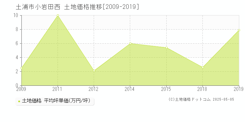 小岩田西(土浦市)の土地価格推移グラフ(坪単価)[2009-2019年]