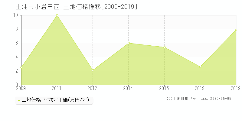 土浦市小岩田西の土地価格推移グラフ 