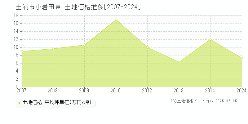 小岩田東(土浦市)の土地価格推移グラフ(坪単価)[2007-2024年]