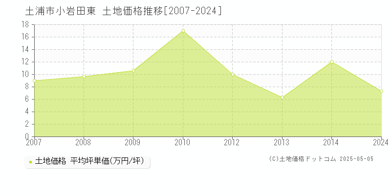 土浦市小岩田東の土地取引事例推移グラフ 