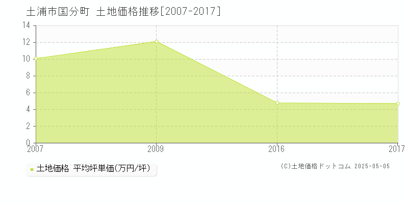 国分町(土浦市)の土地価格推移グラフ(坪単価)[2007-2017年]
