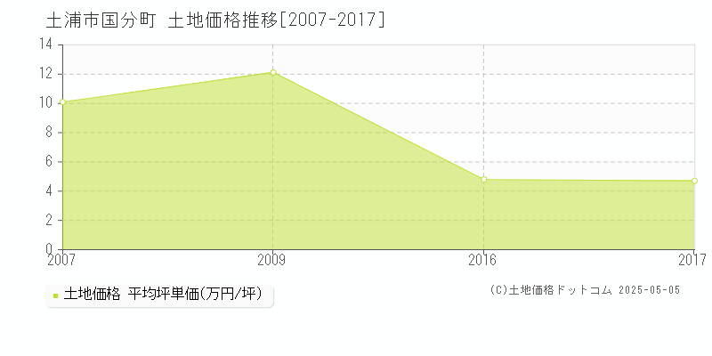 土浦市国分町の土地価格推移グラフ 