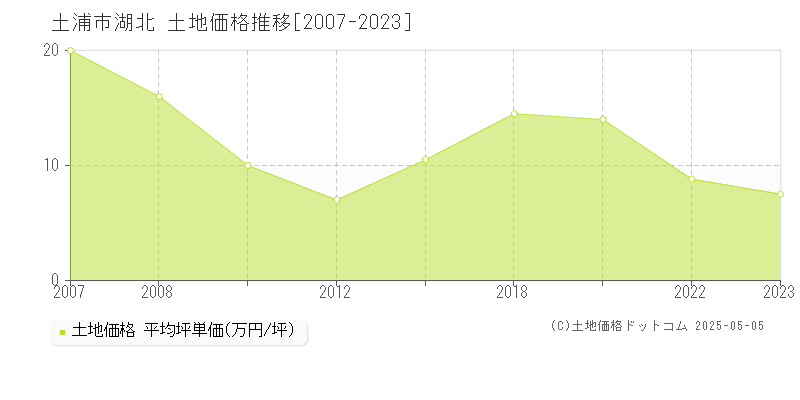 湖北(土浦市)の土地価格推移グラフ(坪単価)[2007-2023年]