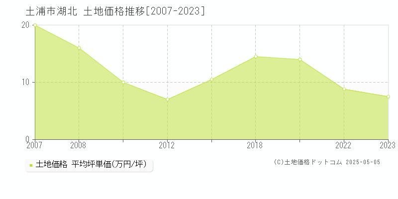 土浦市湖北の土地価格推移グラフ 