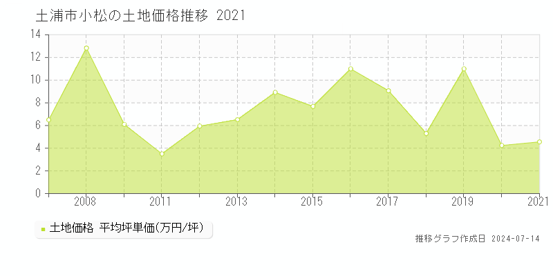 土浦市小松の土地価格推移グラフ 