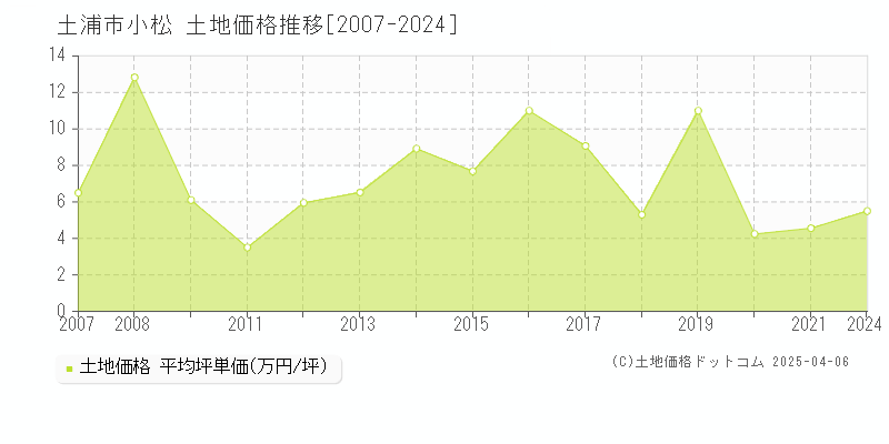 土浦市小松の土地価格推移グラフ 