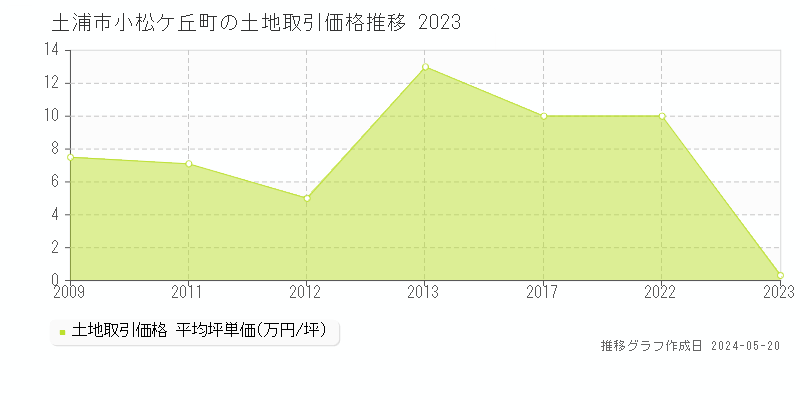 土浦市小松ケ丘町の土地価格推移グラフ 