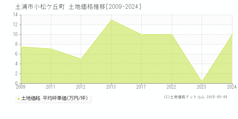 小松ケ丘町(土浦市)の土地価格推移グラフ(坪単価)[2009-2024年]