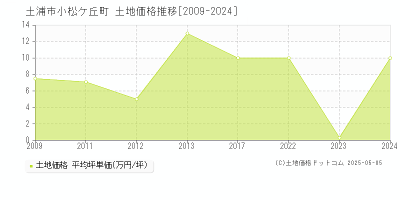 土浦市小松ケ丘町の土地価格推移グラフ 