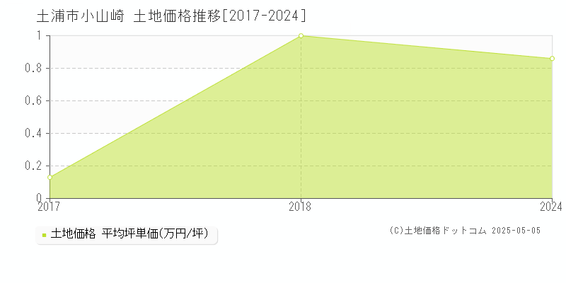 小山崎(土浦市)の土地価格推移グラフ(坪単価)[2017-2024年]