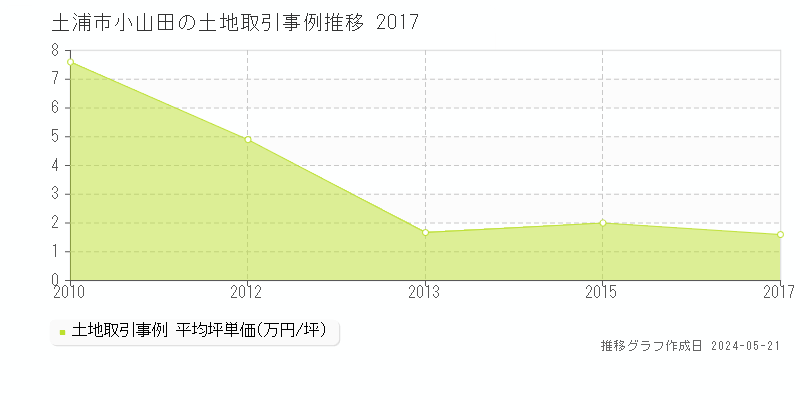 土浦市小山田の土地価格推移グラフ 