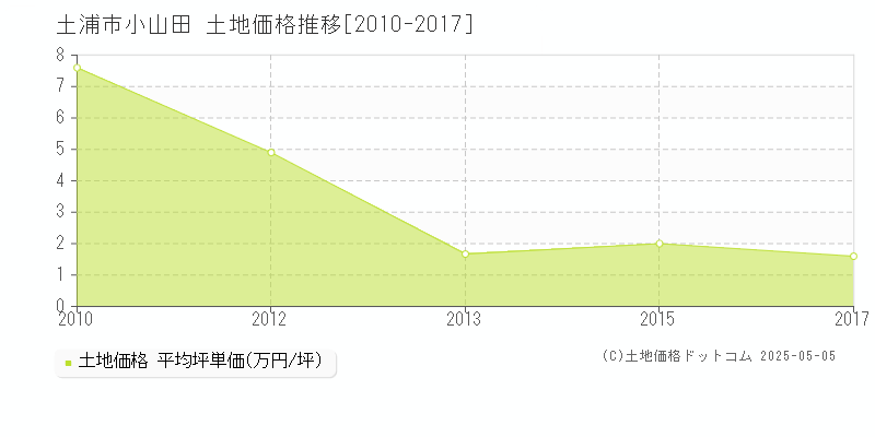 小山田(土浦市)の土地価格推移グラフ(坪単価)[2010-2017年]