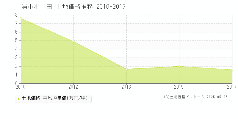 土浦市小山田の土地価格推移グラフ 