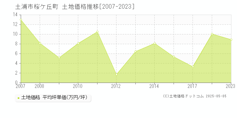 桜ケ丘町(土浦市)の土地価格推移グラフ(坪単価)[2007-2023年]