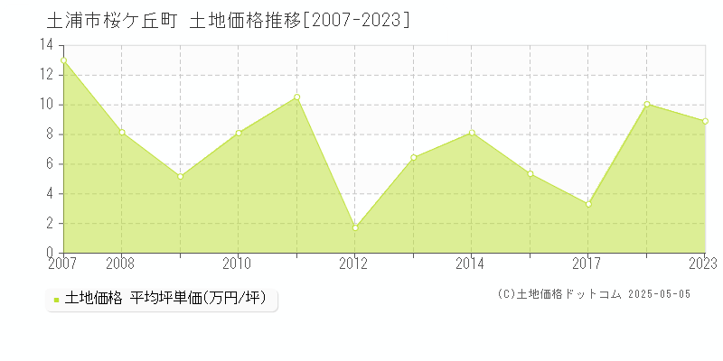 土浦市桜ケ丘町の土地価格推移グラフ 