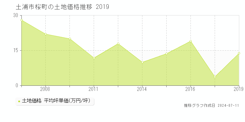 土浦市桜町の土地価格推移グラフ 