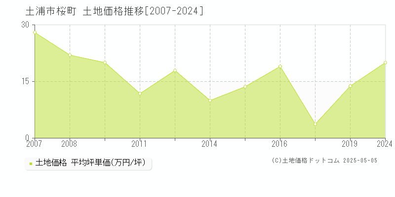 桜町(土浦市)の土地価格推移グラフ(坪単価)[2007-2024年]