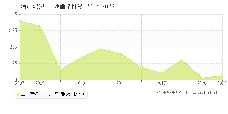 沢辺(土浦市)の土地価格推移グラフ(坪単価)[2007-2023年]