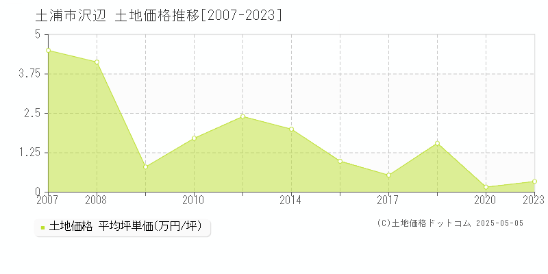 土浦市沢辺の土地価格推移グラフ 