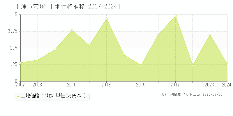 宍塚(土浦市)の土地価格推移グラフ(坪単価)[2007-2024年]