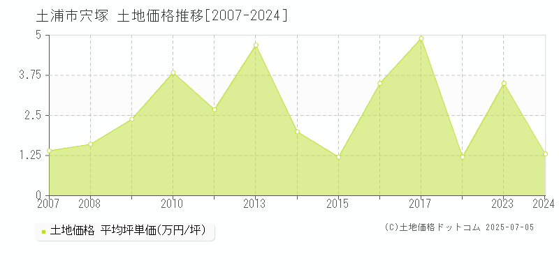 土浦市宍塚の土地価格推移グラフ 