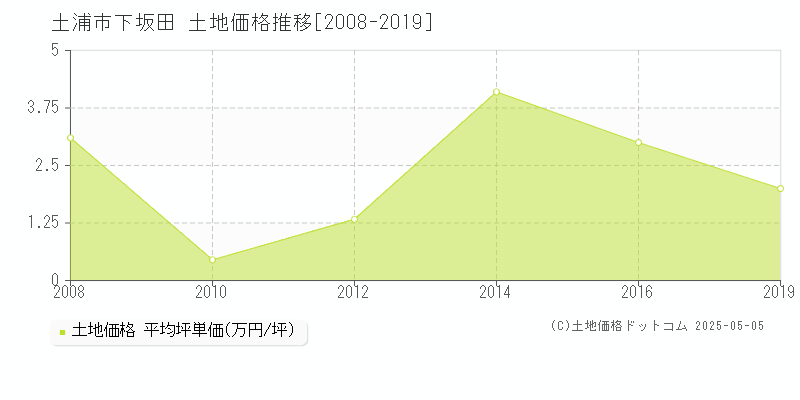 下坂田(土浦市)の土地価格推移グラフ(坪単価)[2008-2019年]