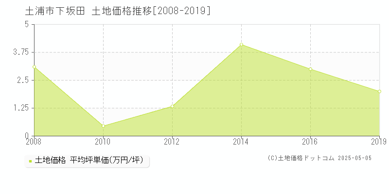 土浦市下坂田の土地価格推移グラフ 