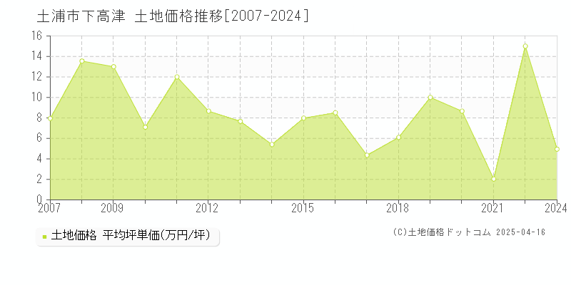 土浦市下高津の土地取引事例推移グラフ 