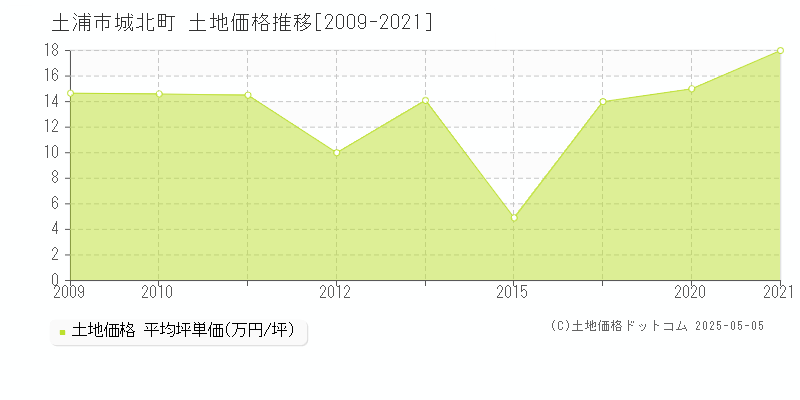 城北町(土浦市)の土地価格推移グラフ(坪単価)[2009-2021年]
