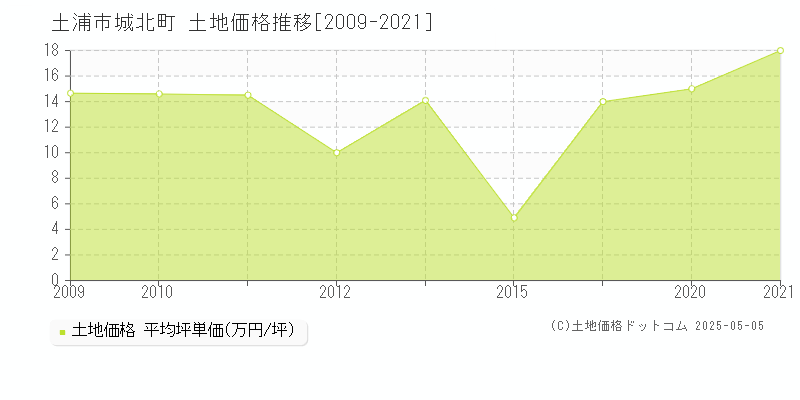 土浦市城北町の土地価格推移グラフ 