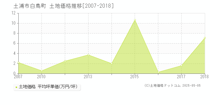 白鳥町(土浦市)の土地価格推移グラフ(坪単価)[2007-2018年]