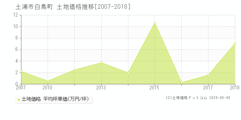 土浦市白鳥町の土地価格推移グラフ 