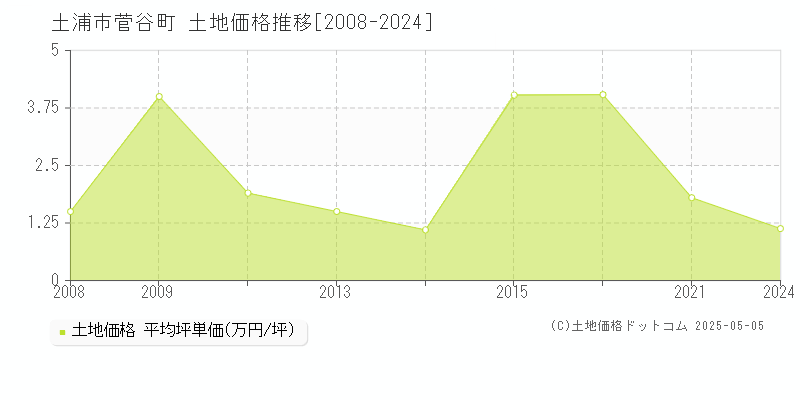 菅谷町(土浦市)の土地価格推移グラフ(坪単価)[2008-2024年]