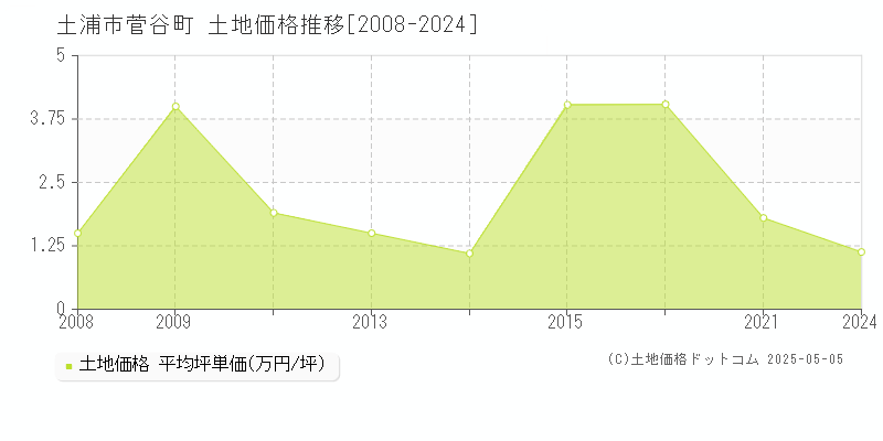 土浦市菅谷町の土地価格推移グラフ 