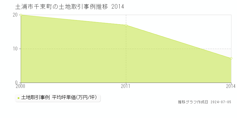 土浦市千束町の土地価格推移グラフ 