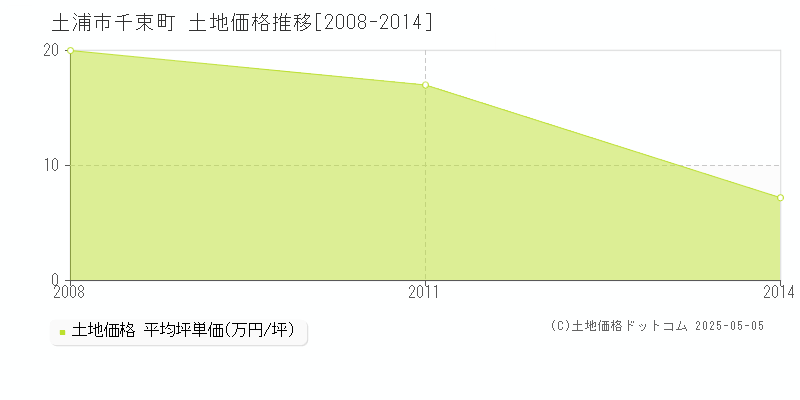 千束町(土浦市)の土地価格推移グラフ(坪単価)[2008-2014年]