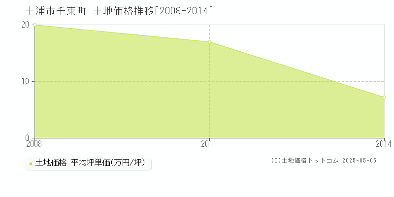 土浦市千束町の土地価格推移グラフ 