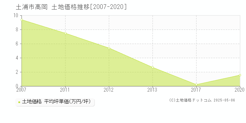 高岡(土浦市)の土地価格推移グラフ(坪単価)[2007-2020年]
