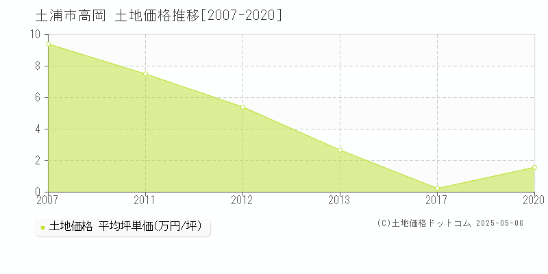 土浦市高岡の土地価格推移グラフ 