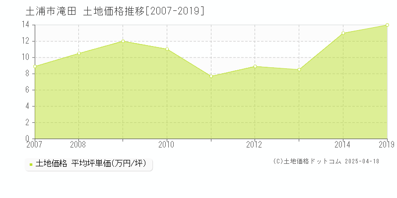 土浦市滝田の土地価格推移グラフ 