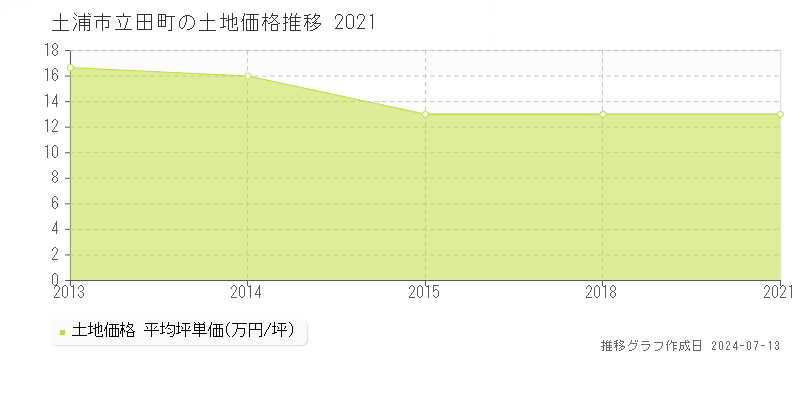 土浦市立田町の土地価格推移グラフ 