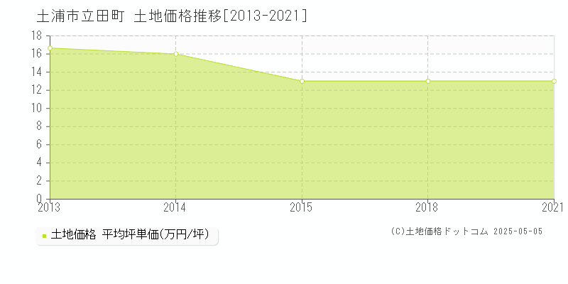 立田町(土浦市)の土地価格推移グラフ(坪単価)[2013-2021年]