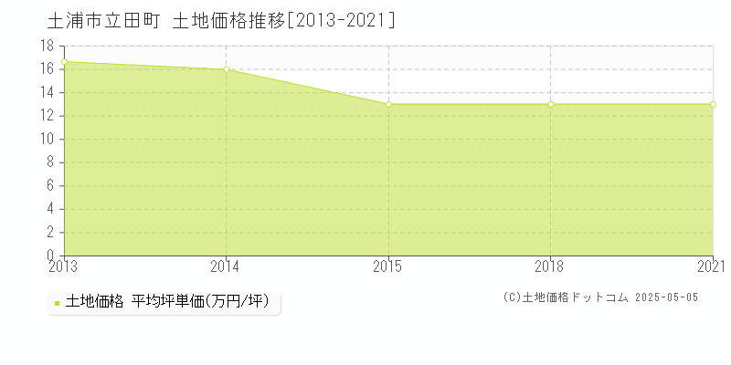 土浦市立田町の土地価格推移グラフ 