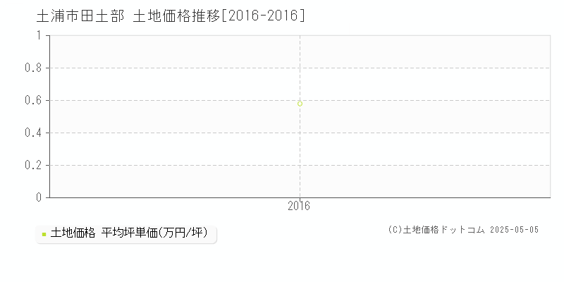 田土部(土浦市)の土地価格推移グラフ(坪単価)[2016-2016年]