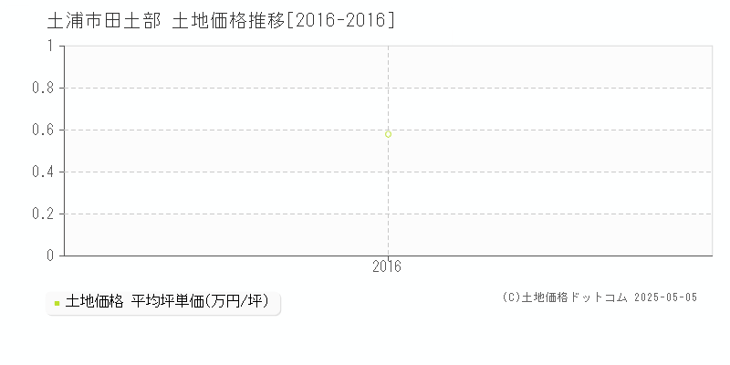 土浦市田土部の土地価格推移グラフ 