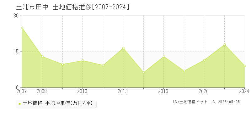 田中(土浦市)の土地価格推移グラフ(坪単価)[2007-2024年]