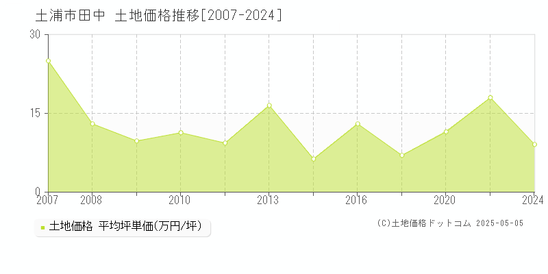 土浦市田中の土地価格推移グラフ 